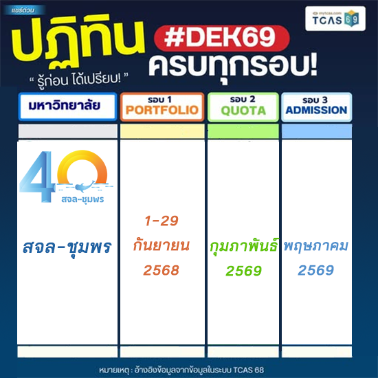กำหนดการ รับสมัครนักศึกษาใหม่ TCAS 69